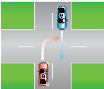 路口示意图：红车 B 右转，让对向直行的蓝车 A。